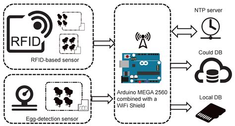 rfid sensors iot